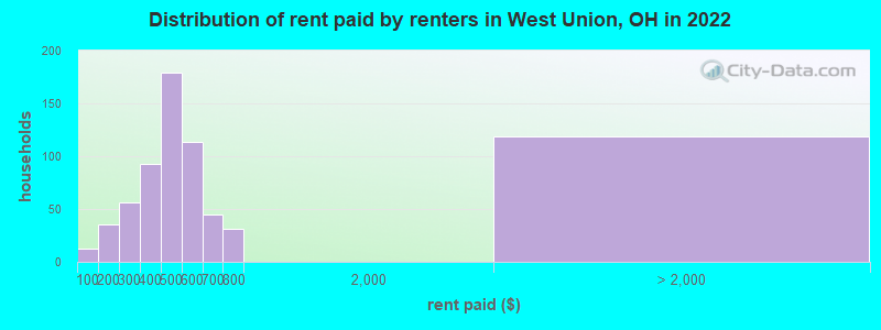 Distribution of rent paid by renters in West Union, OH in 2022