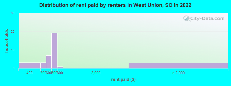 Distribution of rent paid by renters in West Union, SC in 2022
