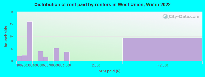 Distribution of rent paid by renters in West Union, WV in 2022