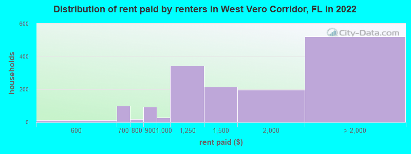 Distribution of rent paid by renters in West Vero Corridor, FL in 2022