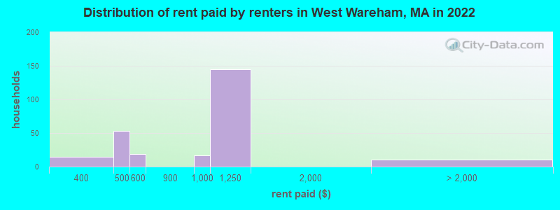 Distribution of rent paid by renters in West Wareham, MA in 2022