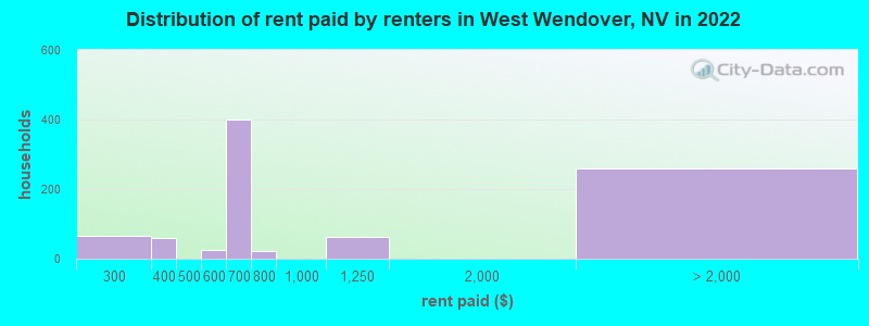 Distribution of rent paid by renters in West Wendover, NV in 2022