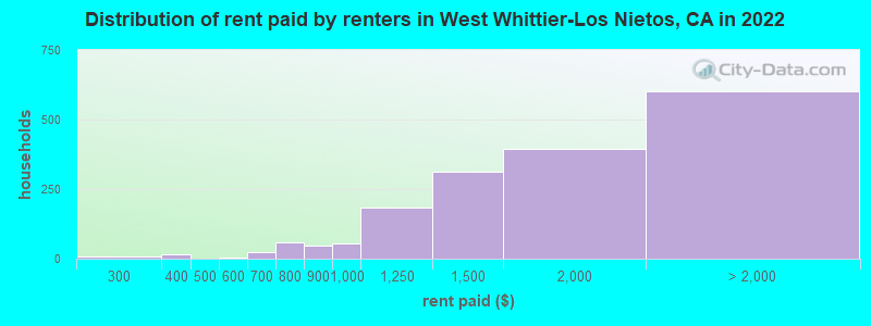 Distribution of rent paid by renters in West Whittier-Los Nietos, CA in 2022