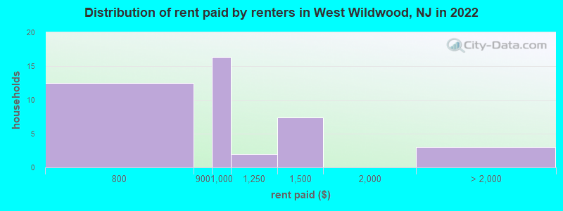 Distribution of rent paid by renters in West Wildwood, NJ in 2022