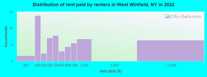 Distribution of rent paid by renters in West Winfield, NY in 2022