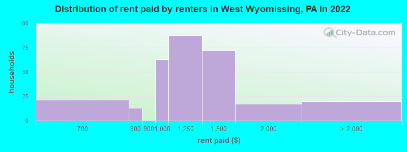 Distribution of rent paid by renters in West Wyomissing, PA in 2022