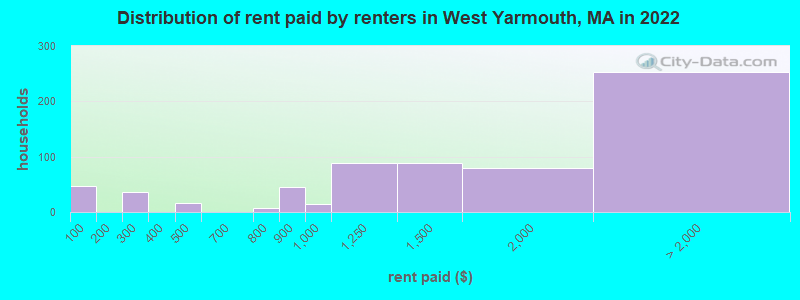 Distribution of rent paid by renters in West Yarmouth, MA in 2022