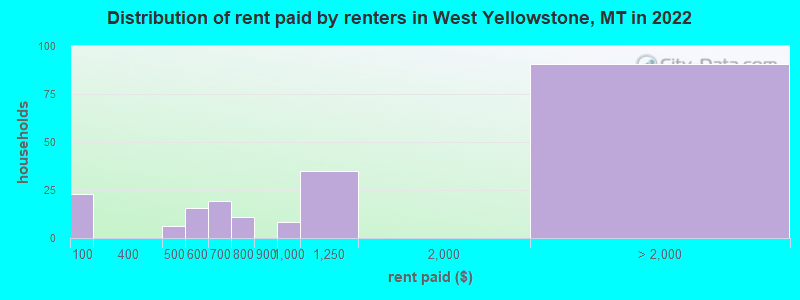 Distribution of rent paid by renters in West Yellowstone, MT in 2022