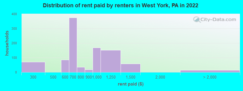 Distribution of rent paid by renters in West York, PA in 2022