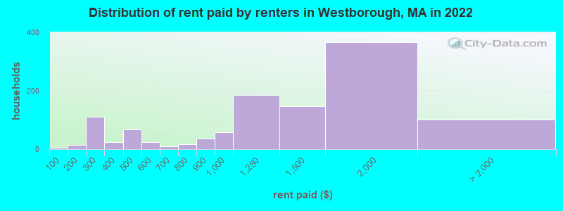 Distribution of rent paid by renters in Westborough, MA in 2022