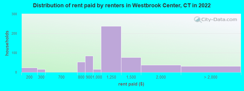 Distribution of rent paid by renters in Westbrook Center, CT in 2022