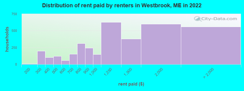 Distribution of rent paid by renters in Westbrook, ME in 2022