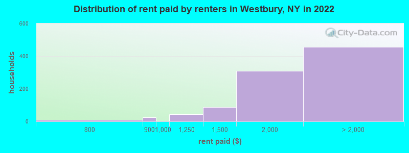 Distribution of rent paid by renters in Westbury, NY in 2022