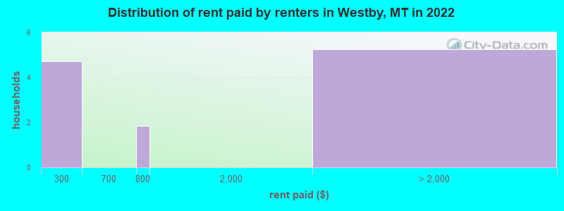 Distribution of rent paid by renters in Westby, MT in 2022
