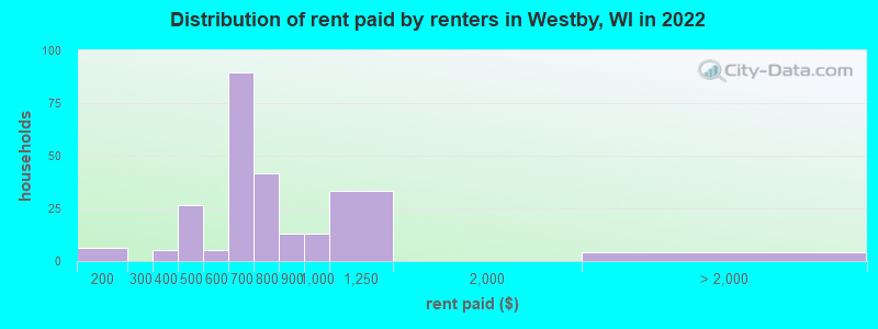 Distribution of rent paid by renters in Westby, WI in 2022