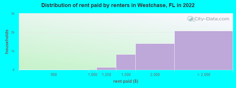 Distribution of rent paid by renters in Westchase, FL in 2022