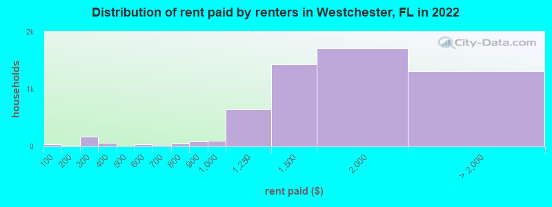 Distribution of rent paid by renters in Westchester, FL in 2019