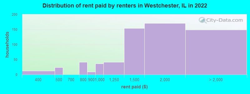 Distribution of rent paid by renters in Westchester, IL in 2022