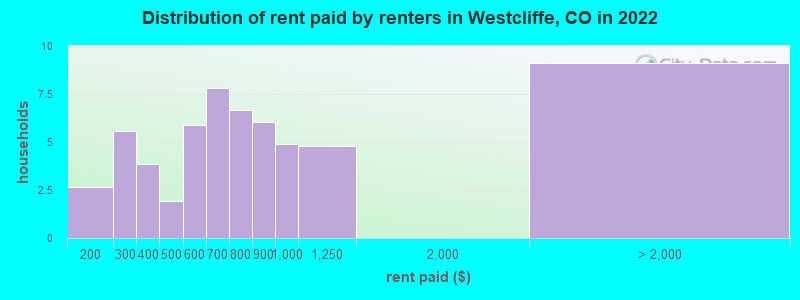 Distribution of rent paid by renters in Westcliffe, CO in 2022