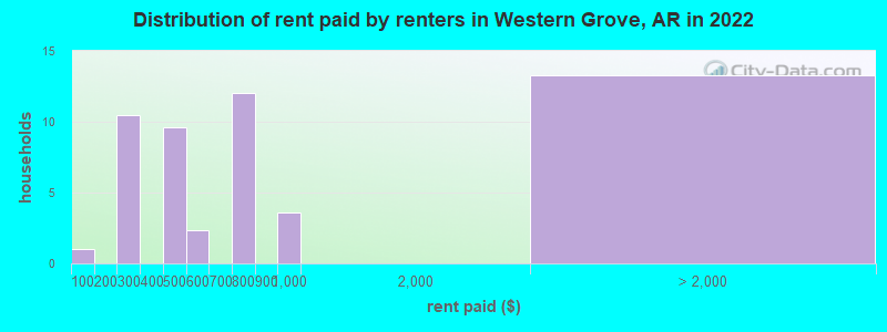 Distribution of rent paid by renters in Western Grove, AR in 2022