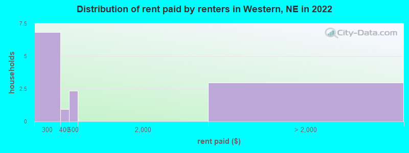 Distribution of rent paid by renters in Western, NE in 2022