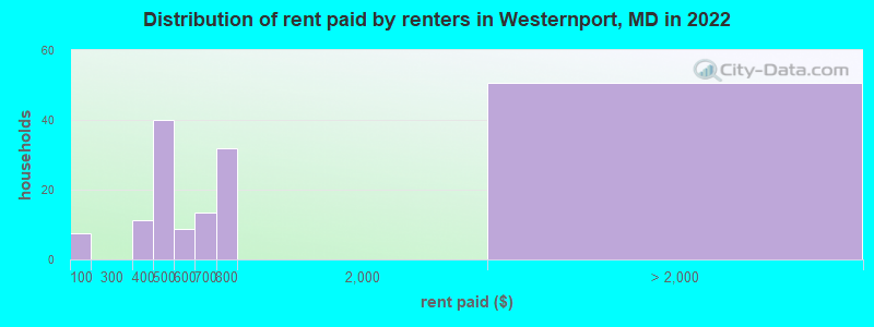 Distribution of rent paid by renters in Westernport, MD in 2022