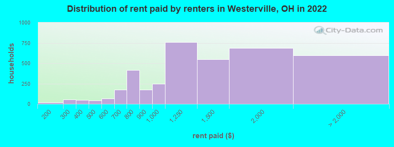 Distribution of rent paid by renters in Westerville, OH in 2022
