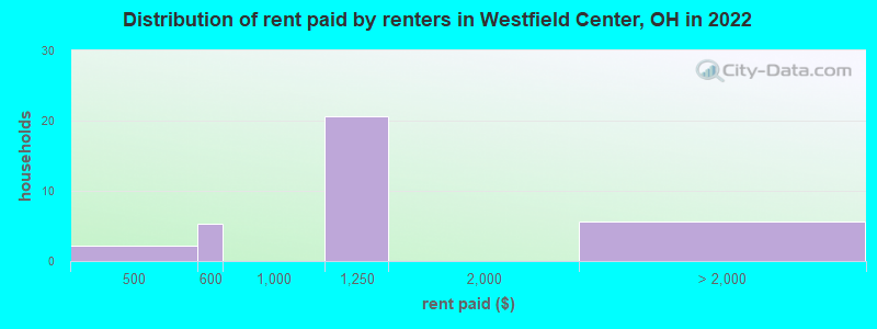 Distribution of rent paid by renters in Westfield Center, OH in 2022