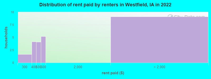 Distribution of rent paid by renters in Westfield, IA in 2022