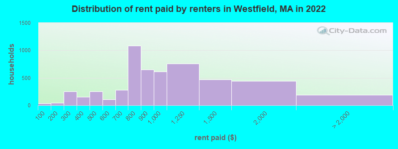 Distribution of rent paid by renters in Westfield, MA in 2022