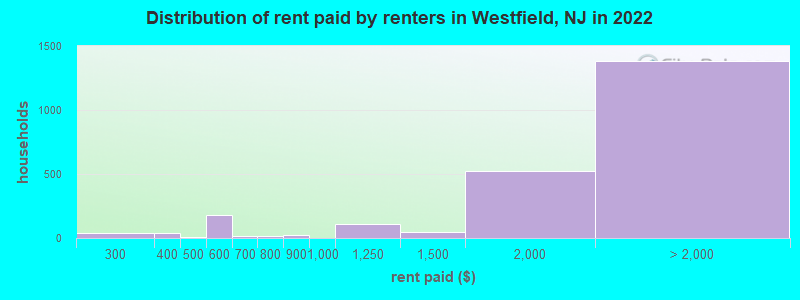 Distribution of rent paid by renters in Westfield, NJ in 2022
