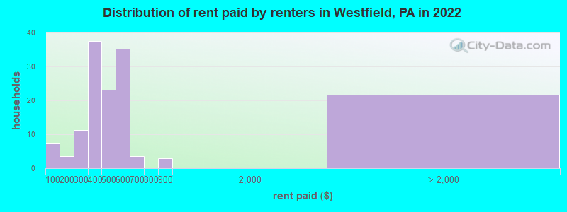 Distribution of rent paid by renters in Westfield, PA in 2022