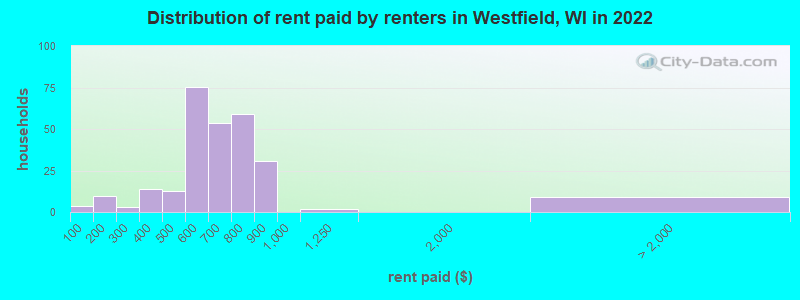 Distribution of rent paid by renters in Westfield, WI in 2022