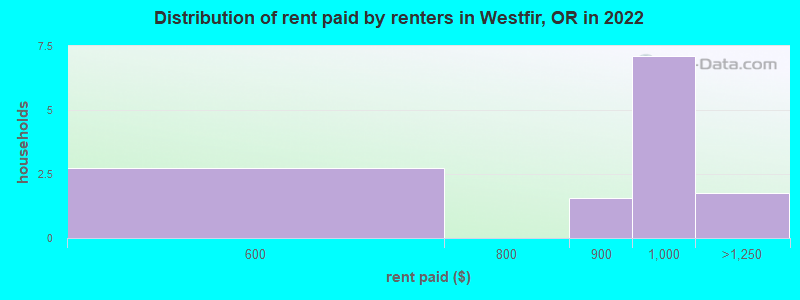 Distribution of rent paid by renters in Westfir, OR in 2022