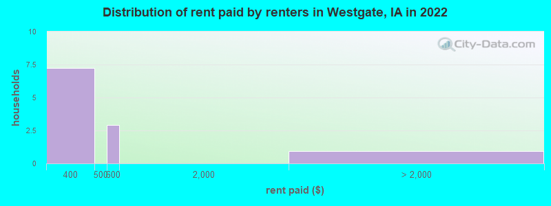 Distribution of rent paid by renters in Westgate, IA in 2022