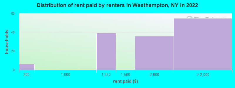 Distribution of rent paid by renters in Westhampton, NY in 2022