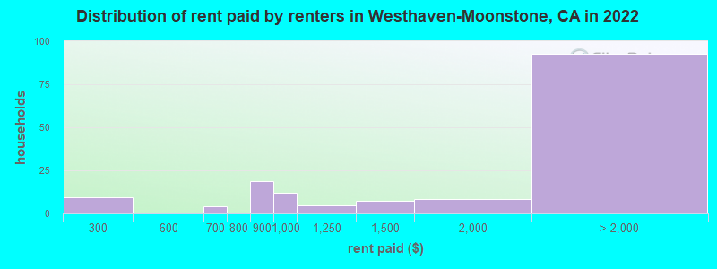 Distribution of rent paid by renters in Westhaven-Moonstone, CA in 2022