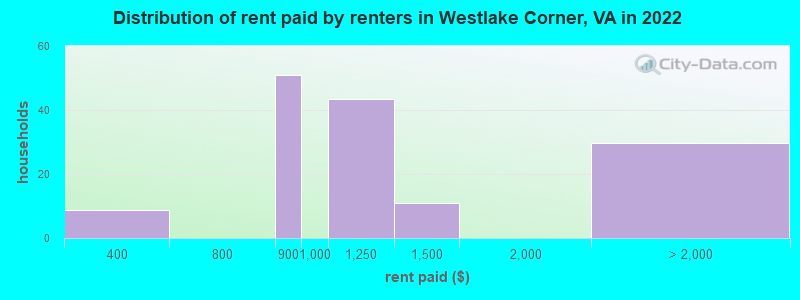 Distribution of rent paid by renters in Westlake Corner, VA in 2022