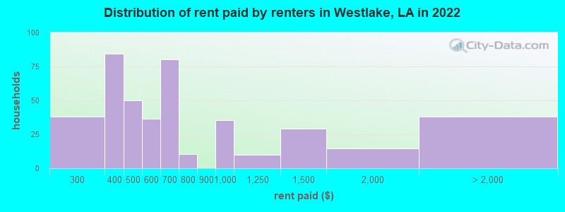 Distribution of rent paid by renters in Westlake, LA in 2022