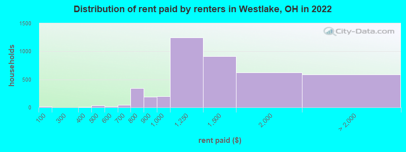 Distribution of rent paid by renters in Westlake, OH in 2022