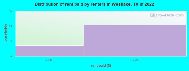 Distribution of rent paid by renters in Westlake, TX in 2022