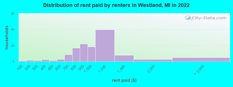 Distribution of rent paid by renters in Westland, MI in 2022