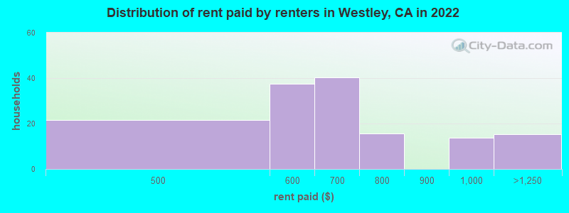 Distribution of rent paid by renters in Westley, CA in 2022
