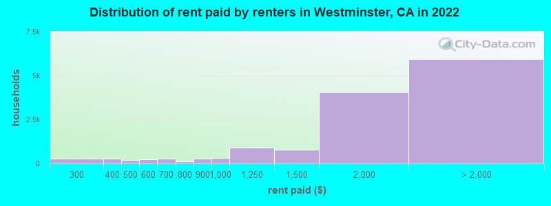 Distribution of rent paid by renters in Westminster, CA in 2022