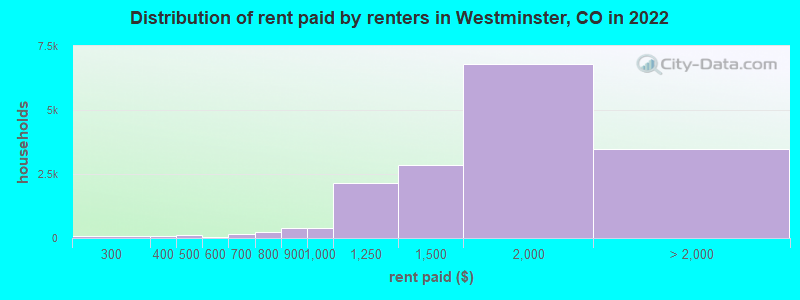 Distribution of rent paid by renters in Westminster, CO in 2022