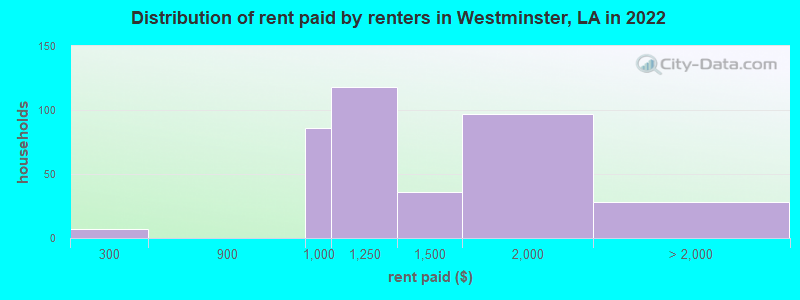 Distribution of rent paid by renters in Westminster, LA in 2022