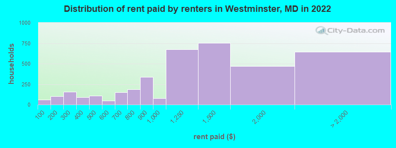 Distribution of rent paid by renters in Westminster, MD in 2022