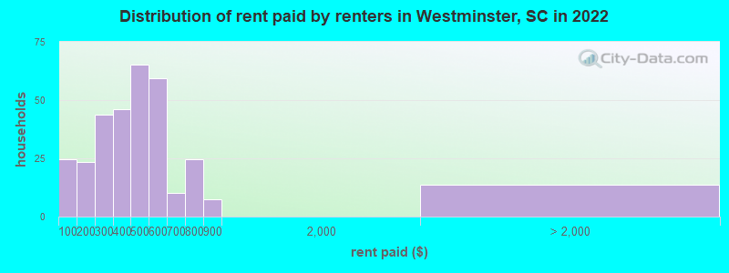 Distribution of rent paid by renters in Westminster, SC in 2022