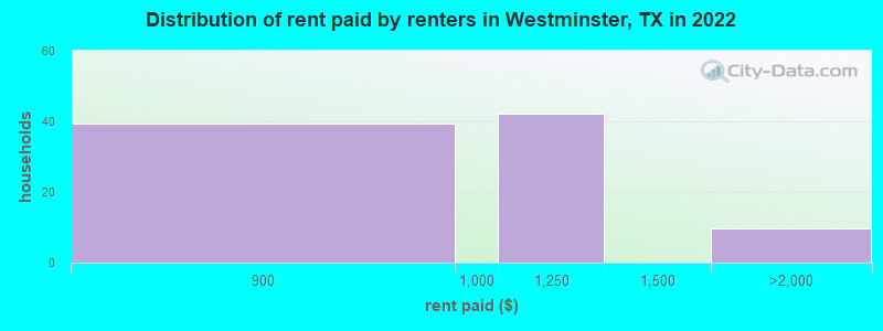Distribution of rent paid by renters in Westminster, TX in 2022
