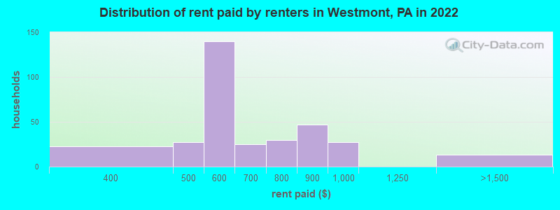 Distribution of rent paid by renters in Westmont, PA in 2022